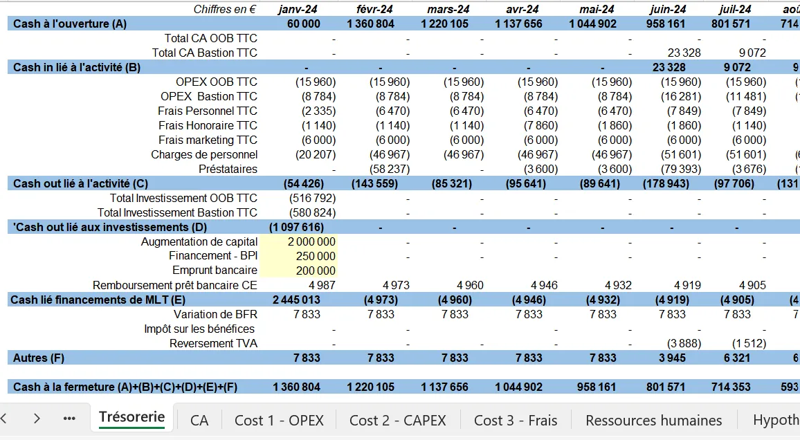 Exemple de tableau de perspectives financières sur 3 à 5 ans