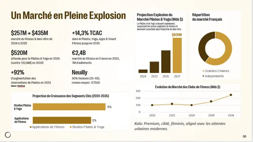 Exemple de slide d'analyse de marché d'un pitch deck GPartners (client Kaïa)